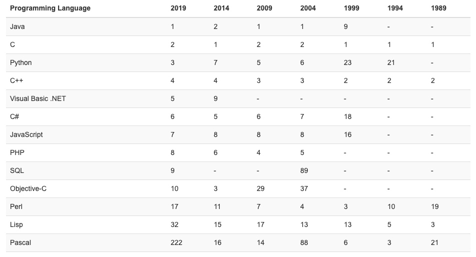 TIOBE 9月排行榜：PHP正努力保住前十位置