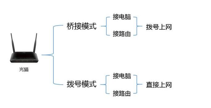 <b>光猫当作路由器的利与弊</b>